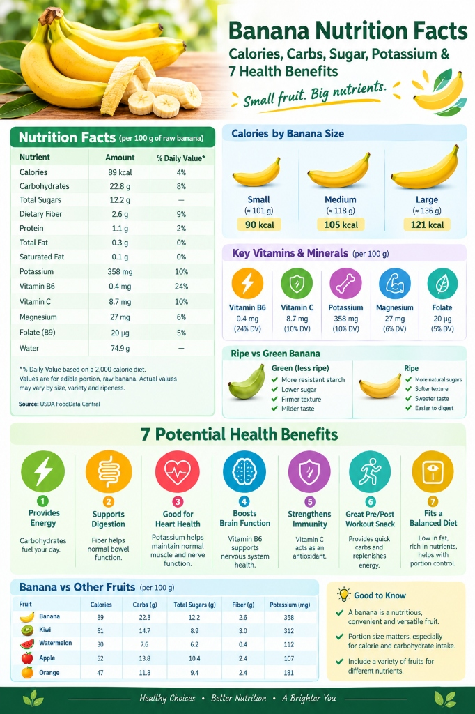 Vertical banana nutrition infographic showing calories, carbohydrates, sugar, fiber, potassium, vitamins, health benefits, and banana comparisons with other fruits