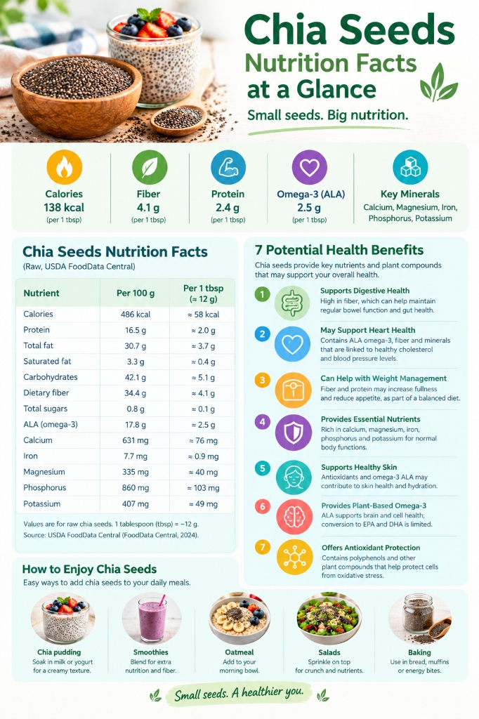 Vertical infographic showing chia seed nutrition facts, key nutrients, potential health benefits, and ways to add chia seeds to everyday meals.