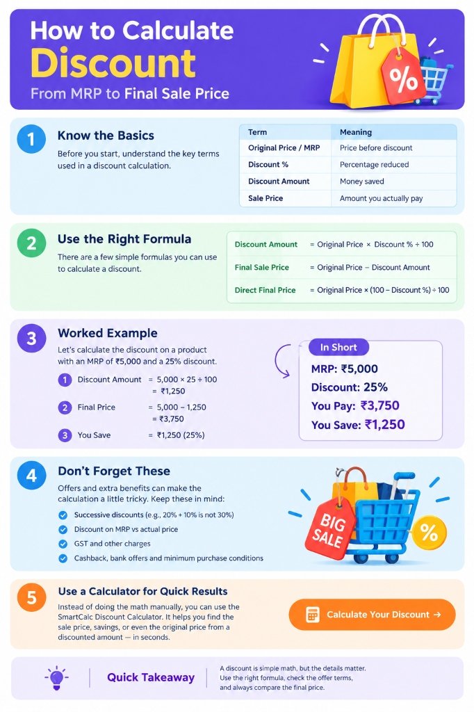 Vertical infographic explaining how to calculate a discount, including key terms, discount formulas, a ₹5,000 example at 25% off, successive discounts, GST and cashback considerations, and using a discount calculator.